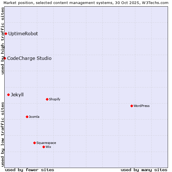 Market position of Jekyll vs. UptimeRobot vs. CodeCharge Studio