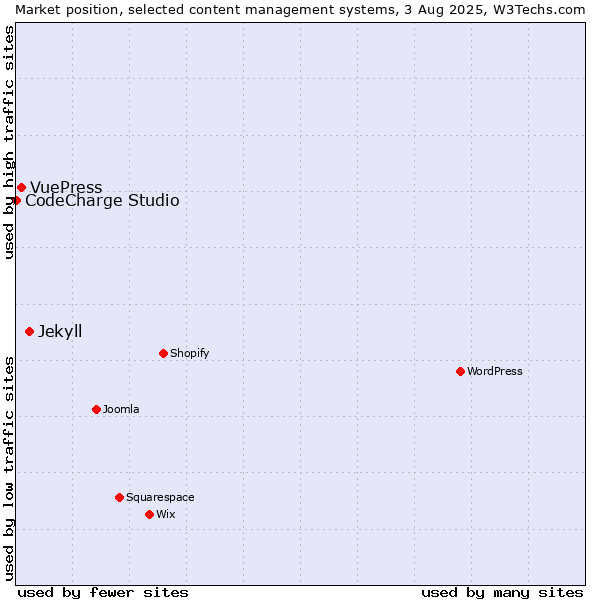 Market position of Jekyll vs. VuePress vs. CodeCharge Studio