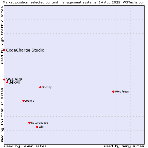 Market position of Jekyll vs. CodeCharge Studio vs. WebAPP