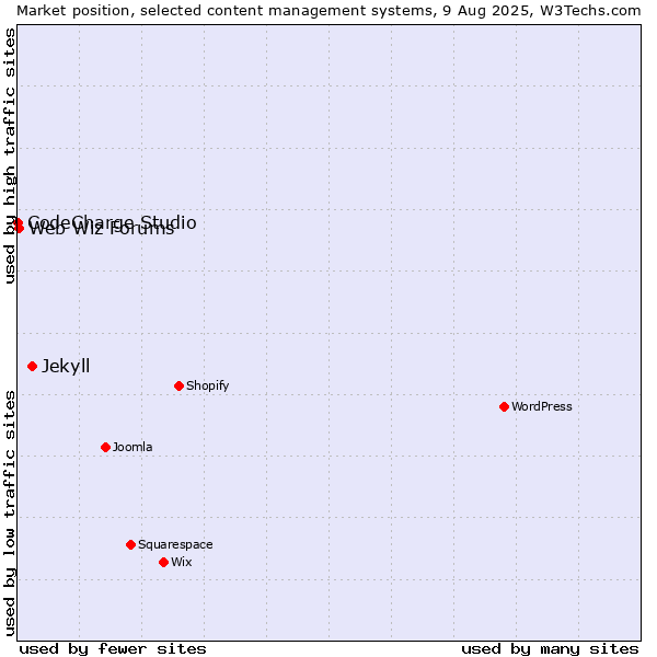 Market position of Jekyll vs. Web Wiz Forums vs. CodeCharge Studio