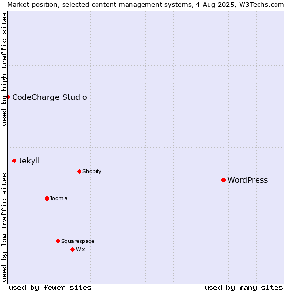 Market position of WordPress vs. Jekyll vs. CodeCharge Studio