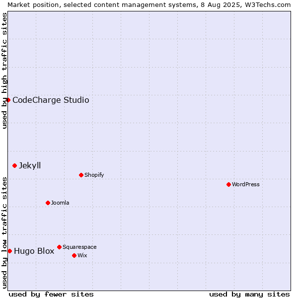 Market position of Jekyll vs. Hugo Blox vs. CodeCharge Studio