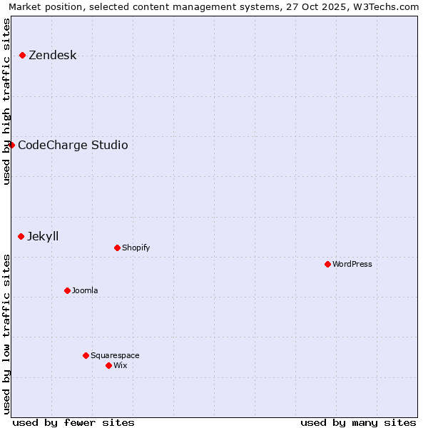 Market position of Zendesk vs. Jekyll vs. CodeCharge Studio