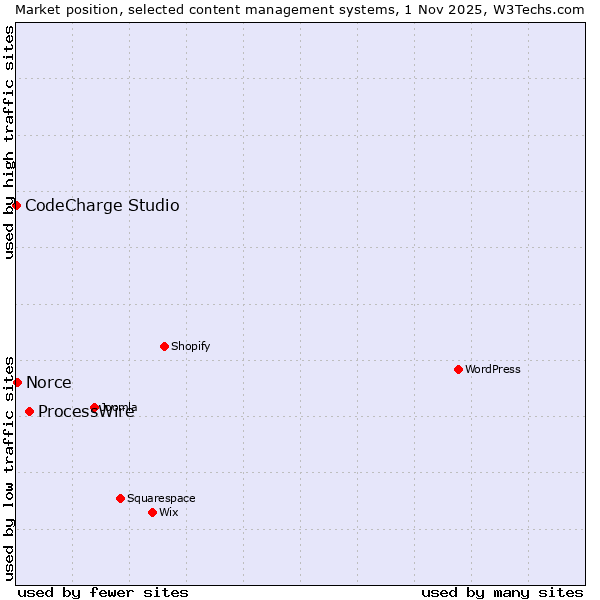 Market position of ProcessWire vs. Norce vs. CodeCharge Studio
