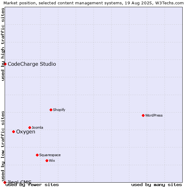 Market position of Oxygen vs. CodeCharge Studio vs. Jieqi CMS