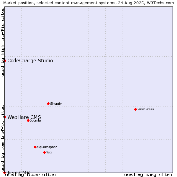 Market position of CodeCharge Studio vs. WebHare CMS vs. Jieqi CMS