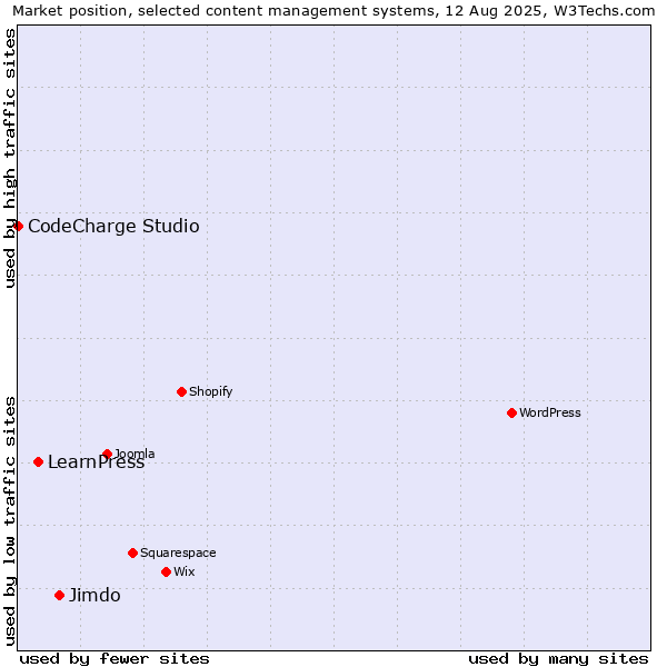 Market position of Jimdo vs. LearnPress vs. CodeCharge Studio