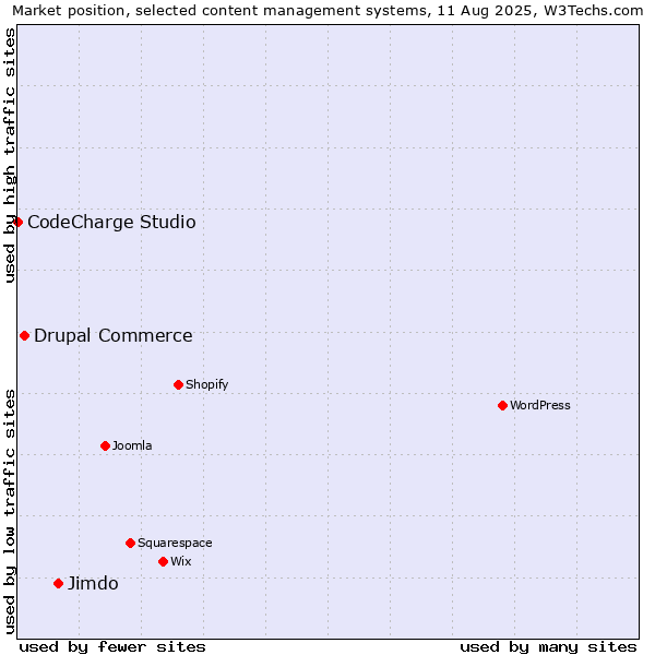 Market position of Jimdo vs. Drupal Commerce vs. CodeCharge Studio