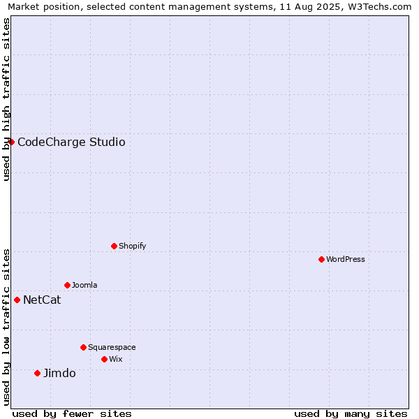 Market position of Jimdo vs. NetCat vs. CodeCharge Studio
