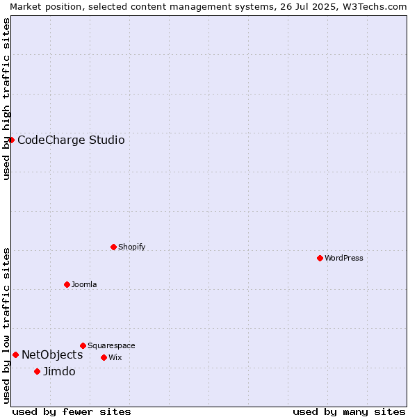 Market position of Jimdo vs. NetObjects vs. CodeCharge Studio