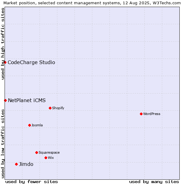 Market position of Jimdo vs. NetPlanet iCMS vs. CodeCharge Studio