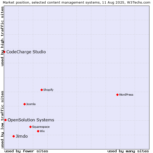 Market position of Jimdo vs. OpenSolution Systems vs. CodeCharge Studio