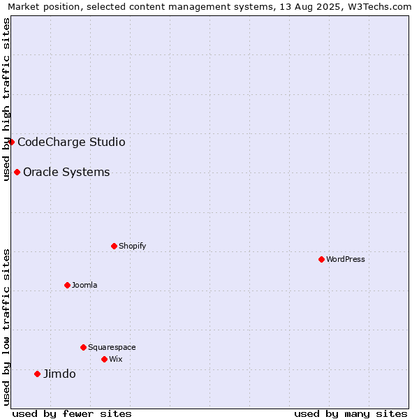 Market position of Jimdo vs. Oracle Systems vs. CodeCharge Studio