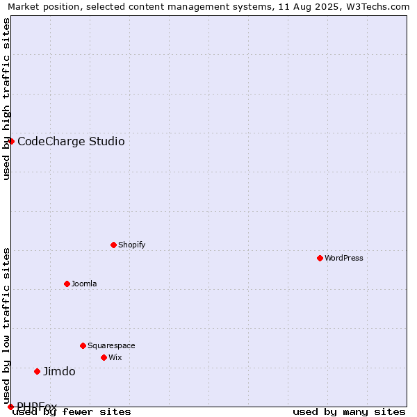 Market position of Jimdo vs. CodeCharge Studio vs. PHPFox