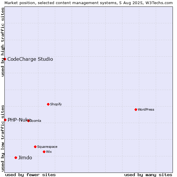Market position of Jimdo vs. PHP-Nuke vs. CodeCharge Studio