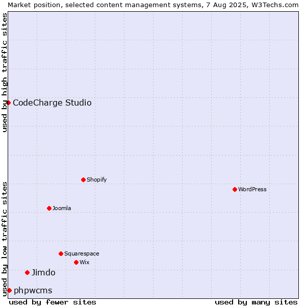 Market position of Jimdo vs. phpwcms vs. CodeCharge Studio
