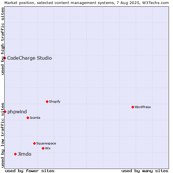 Market position of Jimdo vs. phpwind vs. CodeCharge Studio