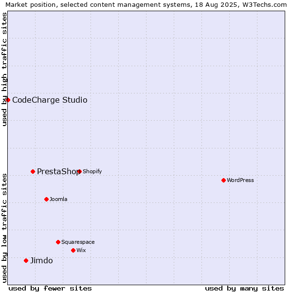 Market position of PrestaShop vs. Jimdo vs. CodeCharge Studio