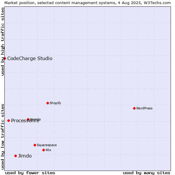 Market position of Jimdo vs. ProcessWire vs. CodeCharge Studio