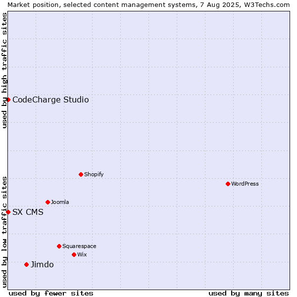Market position of Jimdo vs. CodeCharge Studio vs. SX CMS