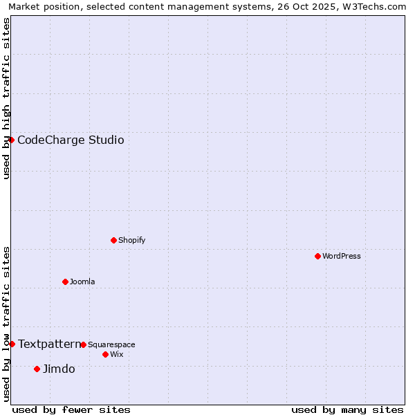 Market position of Jimdo vs. Textpattern vs. CodeCharge Studio