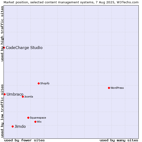 Market position of Jimdo vs. Umbraco vs. CodeCharge Studio