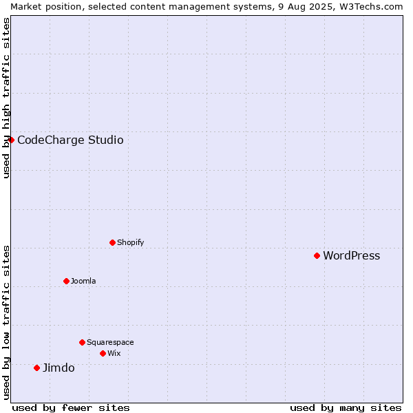 Market position of WordPress vs. Jimdo vs. CodeCharge Studio