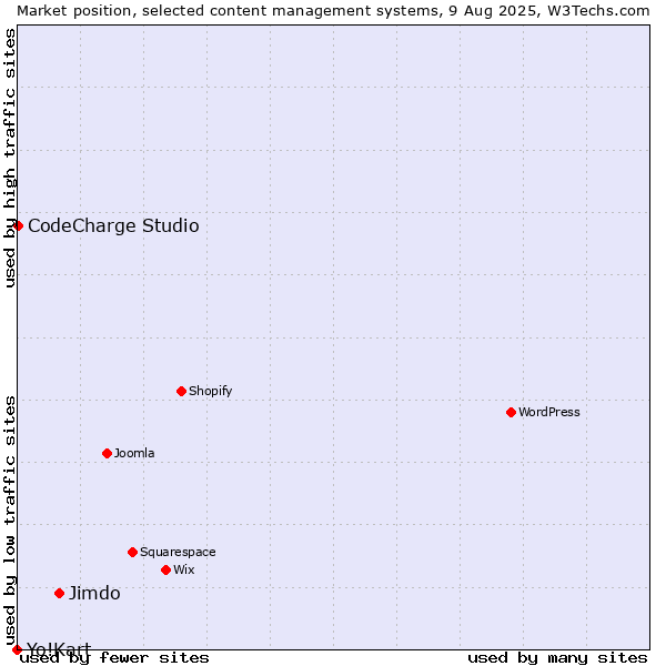 Market position of Jimdo vs. CodeCharge Studio vs. Yo!Kart