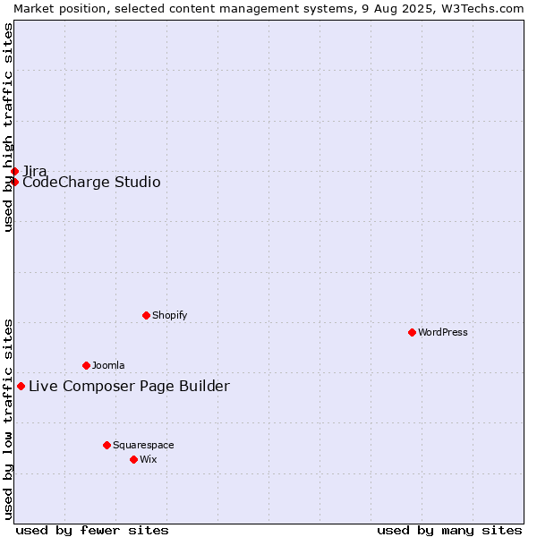 Market position of Live Composer Page Builder vs. Jira vs. CodeCharge Studio