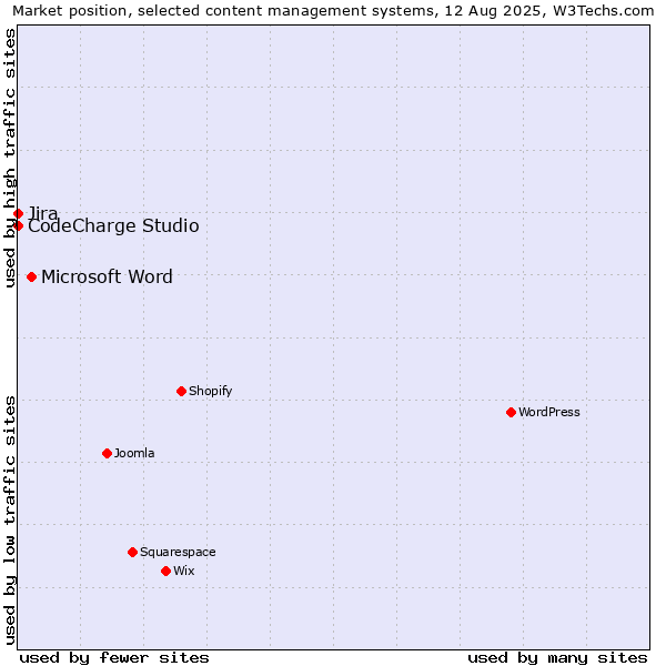 Market position of Microsoft Word vs. Jira vs. CodeCharge Studio