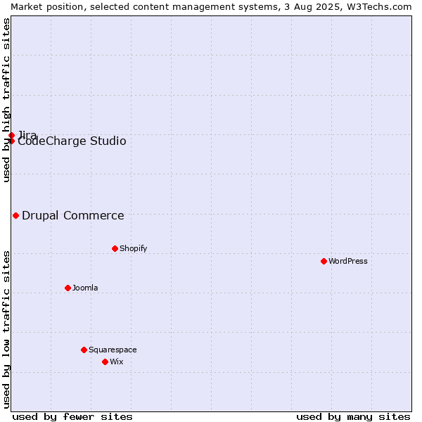 Market position of Drupal Commerce vs. Jira vs. CodeCharge Studio