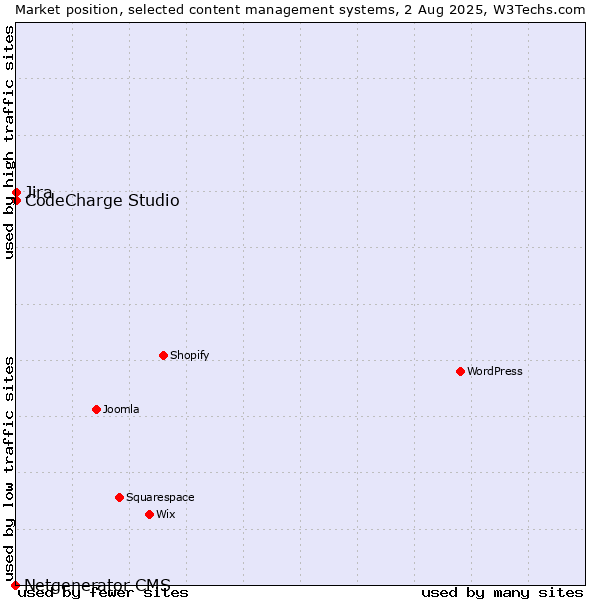 Market position of Jira vs. CodeCharge Studio vs. Netgenerator CMS