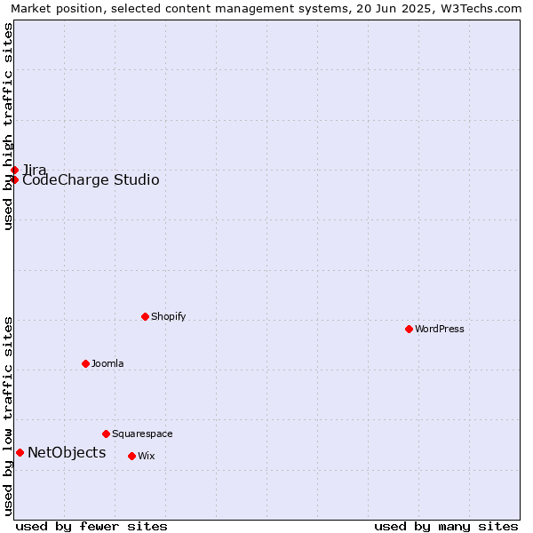 Market position of NetObjects vs. Jira vs. CodeCharge Studio