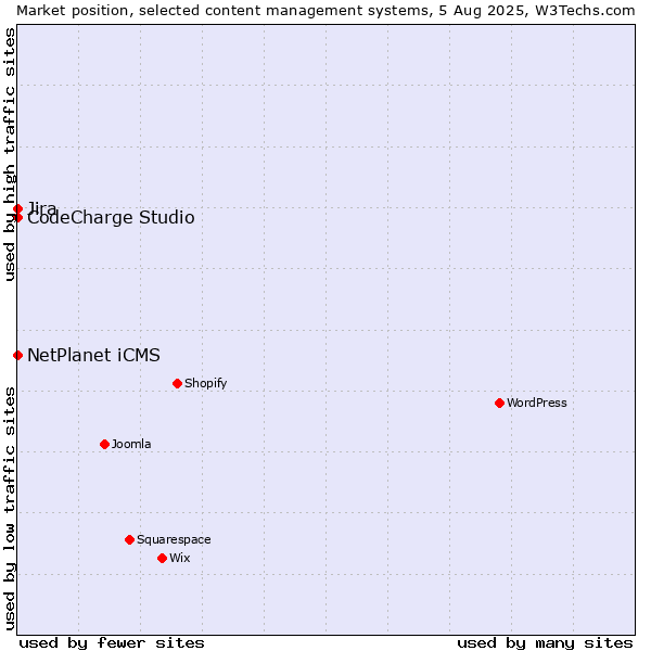 Market position of NetPlanet iCMS vs. Jira vs. CodeCharge Studio