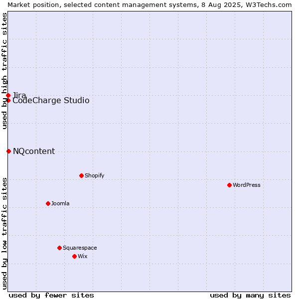 Market position of NQcontent vs. Jira vs. CodeCharge Studio