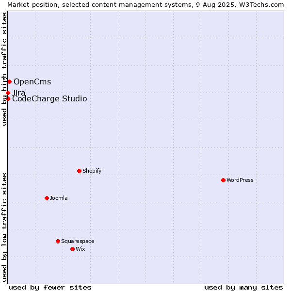 Market position of OpenCms vs. Jira vs. CodeCharge Studio