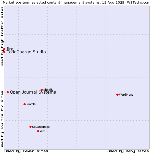 Market position of Open Journal Systems vs. Jira vs. CodeCharge Studio
