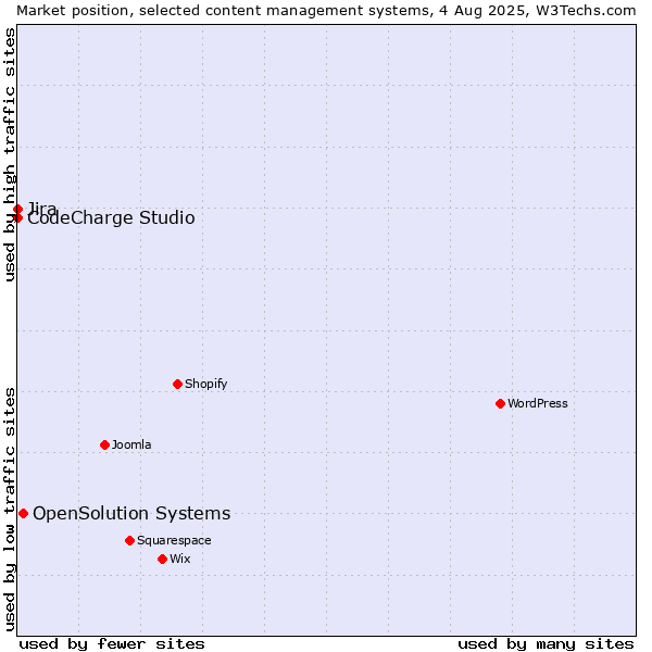Market position of OpenSolution Systems vs. Jira vs. CodeCharge Studio