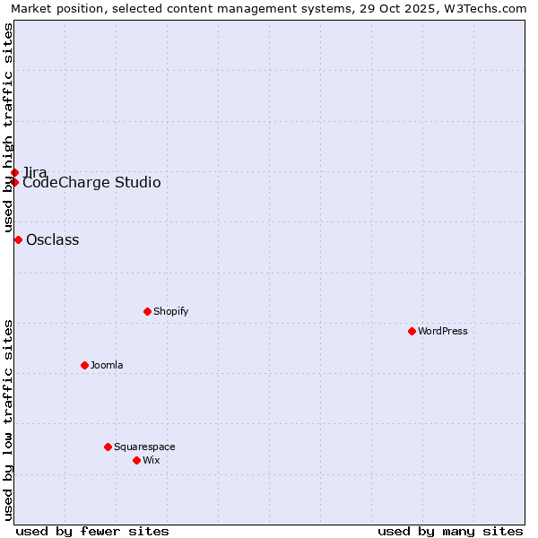 Market position of Osclass vs. Jira vs. CodeCharge Studio