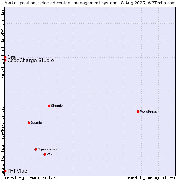 Market position of Jira vs. CodeCharge Studio vs. PHPVibe