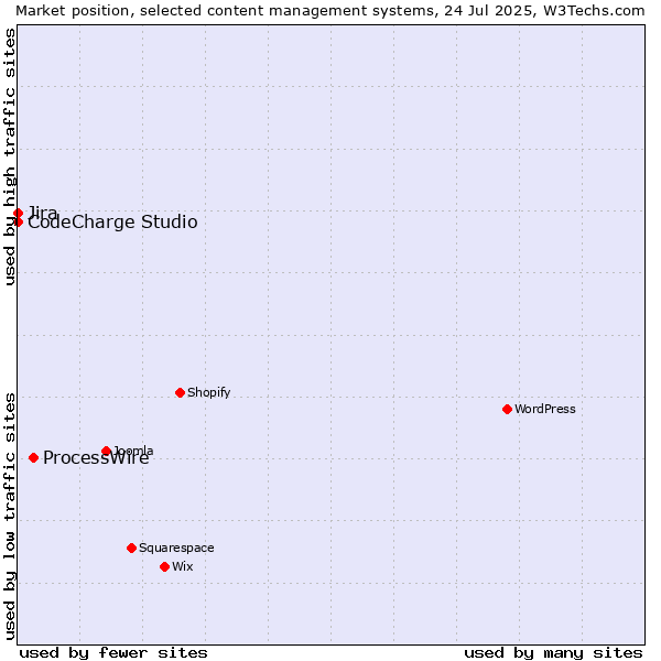 Market position of ProcessWire vs. Jira vs. CodeCharge Studio