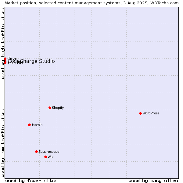 Market position of Jira vs. CodeCharge Studio vs. PunBB