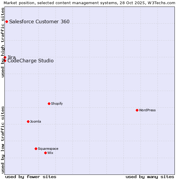 Market position of Salesforce Customer 360 vs. Jira vs. CodeCharge Studio