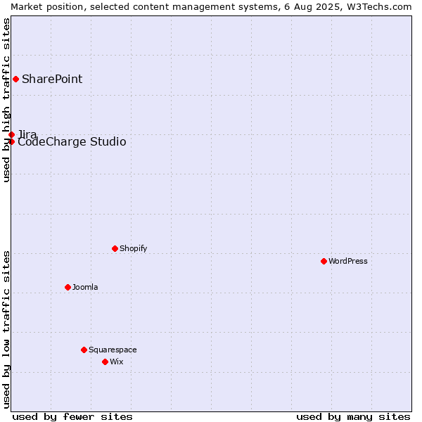 Market position of SharePoint vs. Jira vs. CodeCharge Studio