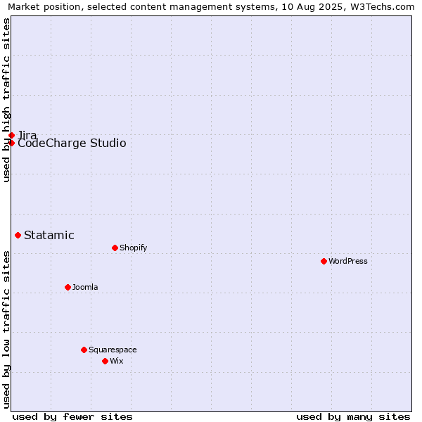 Market position of Statamic vs. Jira vs. CodeCharge Studio