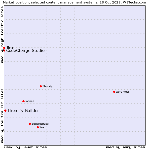 Market position of Themify Builder vs. Jira vs. CodeCharge Studio