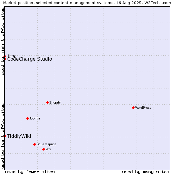 Market position of Jira vs. CodeCharge Studio vs. TiddlyWiki