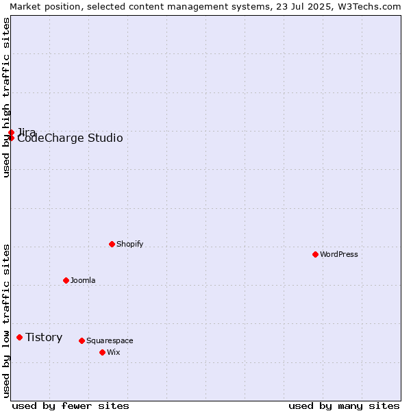 Market position of Tistory vs. Jira vs. CodeCharge Studio