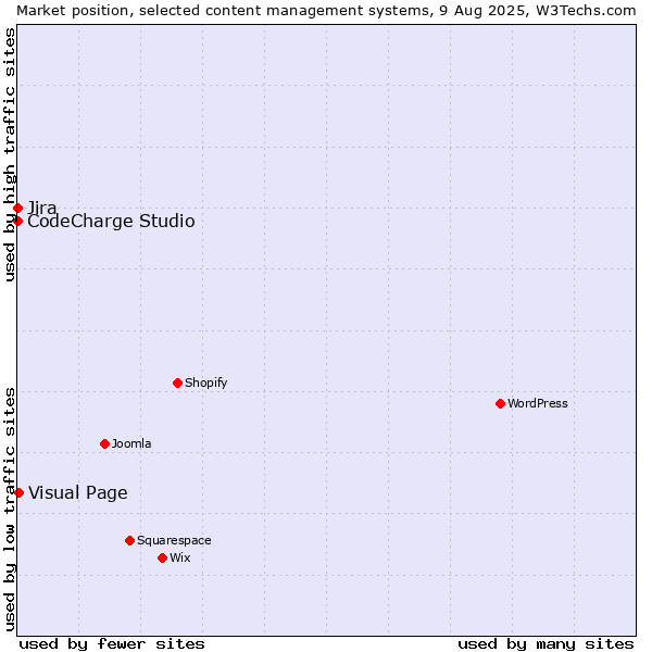 Market position of Visual Page vs. Jira vs. CodeCharge Studio