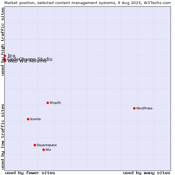 Market position of Web Wiz Forums vs. Jira vs. CodeCharge Studio